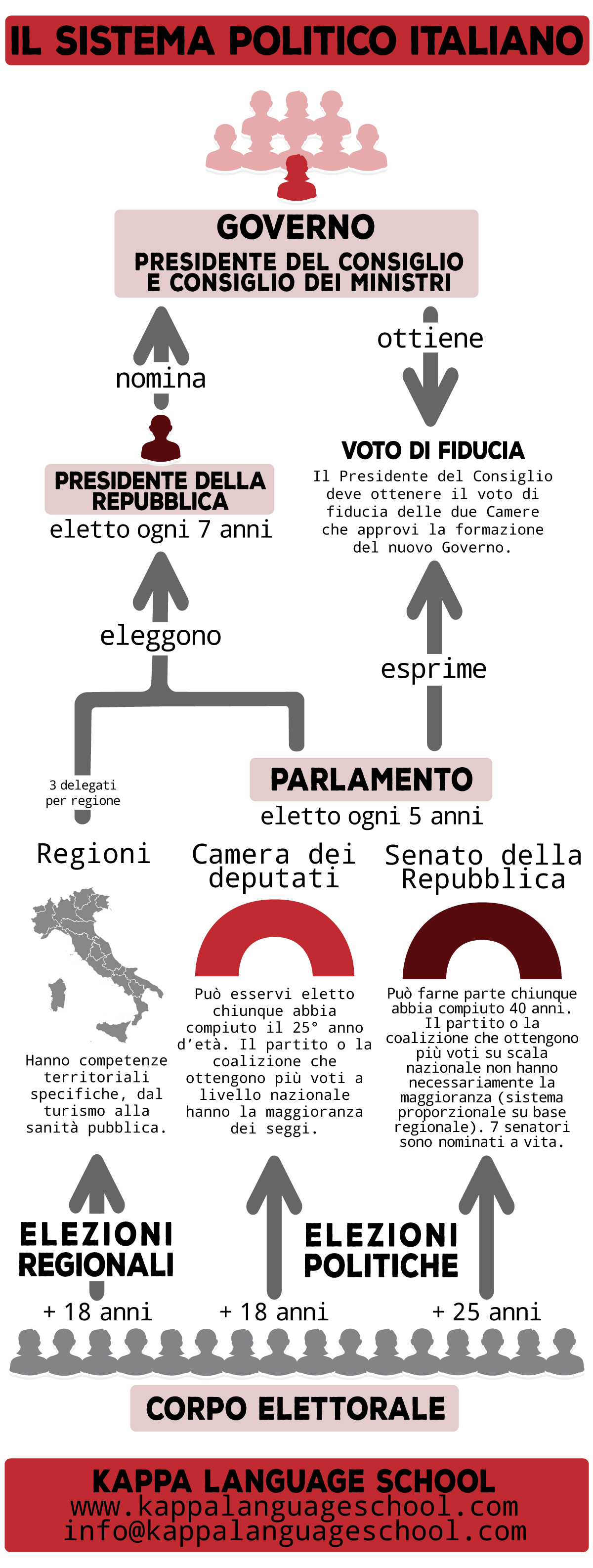 Italian Political Structure
